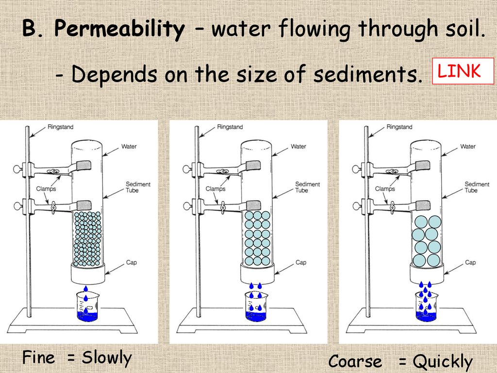 Aim: How Does Water Move Through The Ground? - Ppt Download