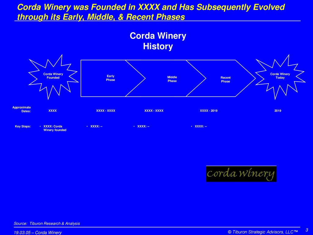 Corda Winery was Founded in XXXX and Has Subsequently Evolved through its Early, Middle, & Recent Phases