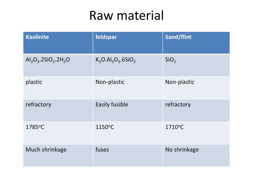 Raw material Kaolinite feldspar Sand/flint Al2O3.2SiO2.2H2O