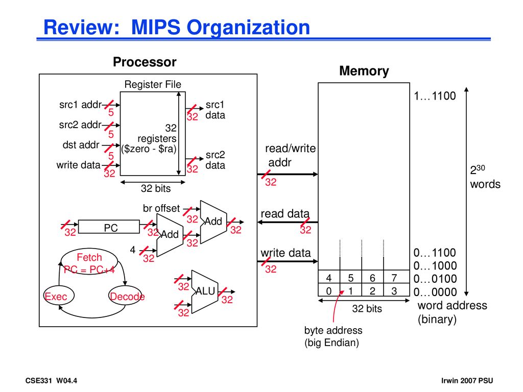 Review: MIPS Organization