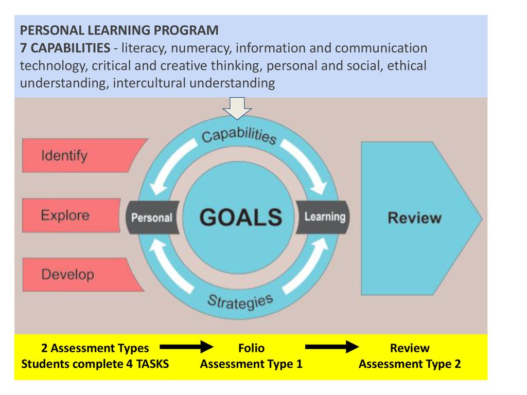 Introducing Personal Learning Plan - ppt download