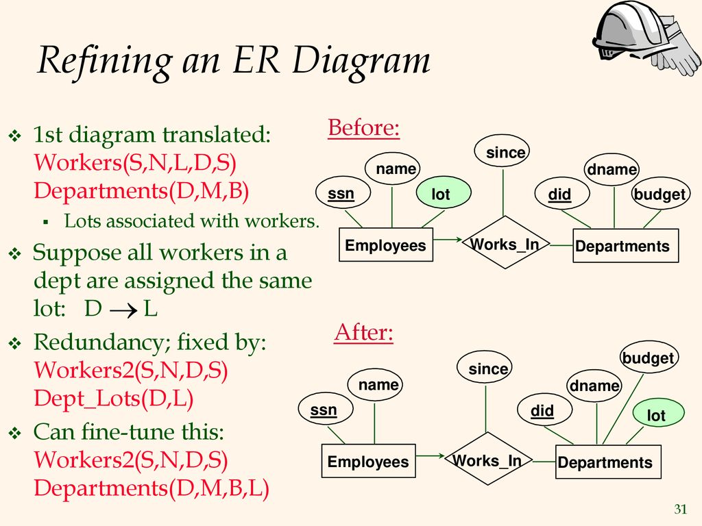 Refining an ER Diagram Before: