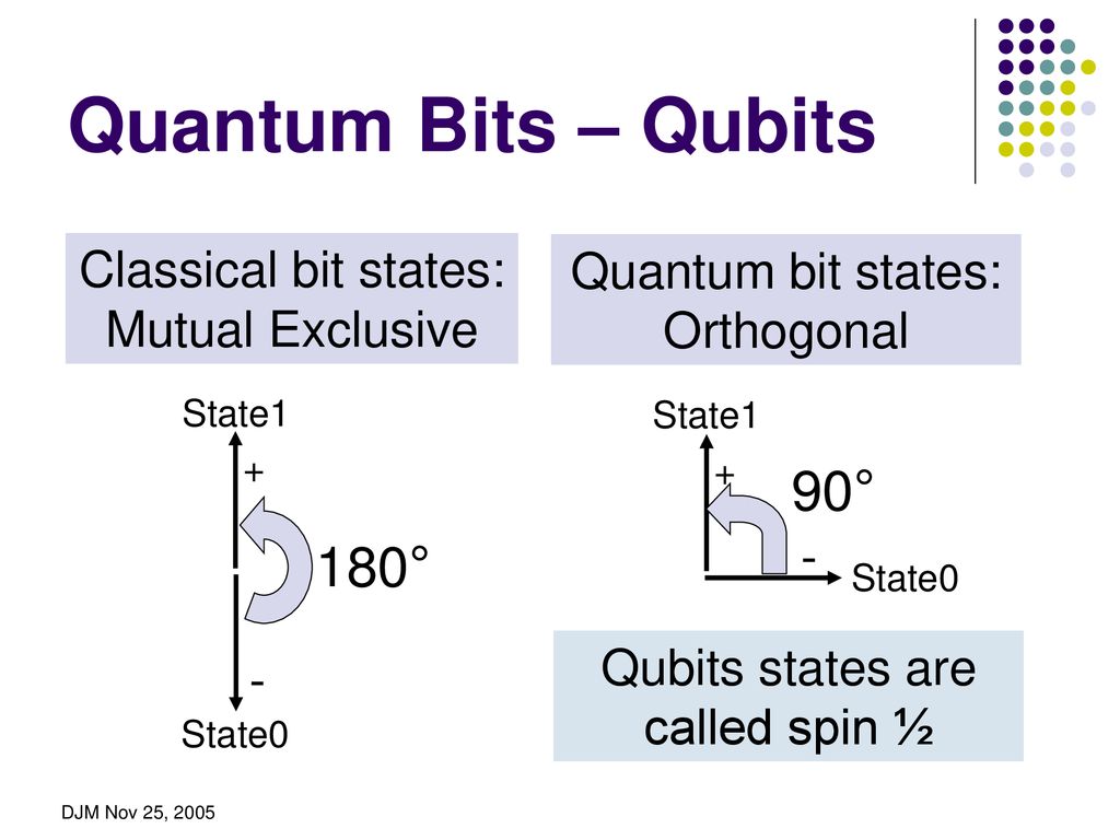 Quantum Bits – Qubits 90° 180° Classical bit states: Mutual Exclusive