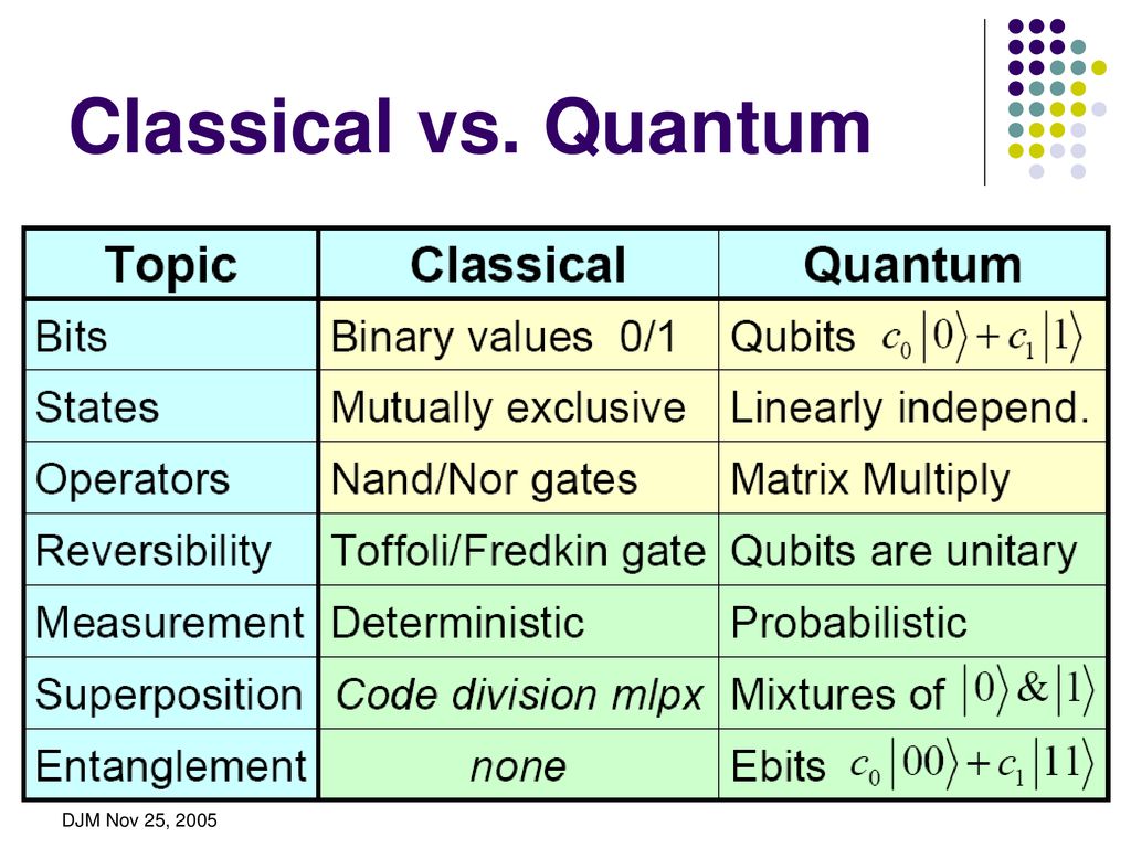 Classical vs. Quantum