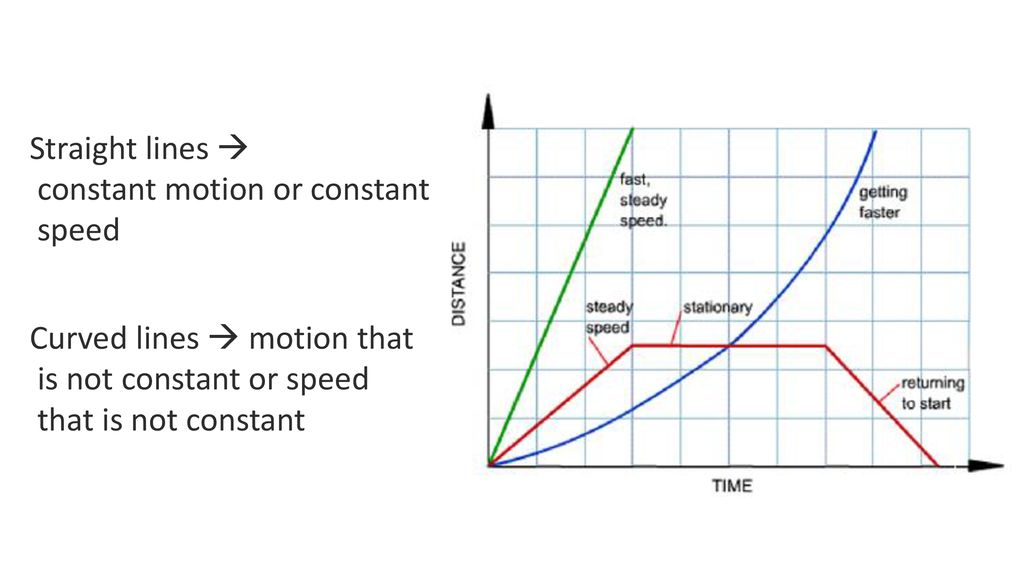 Graphing Motion Distance Time graphs (AKA position time) ppt download