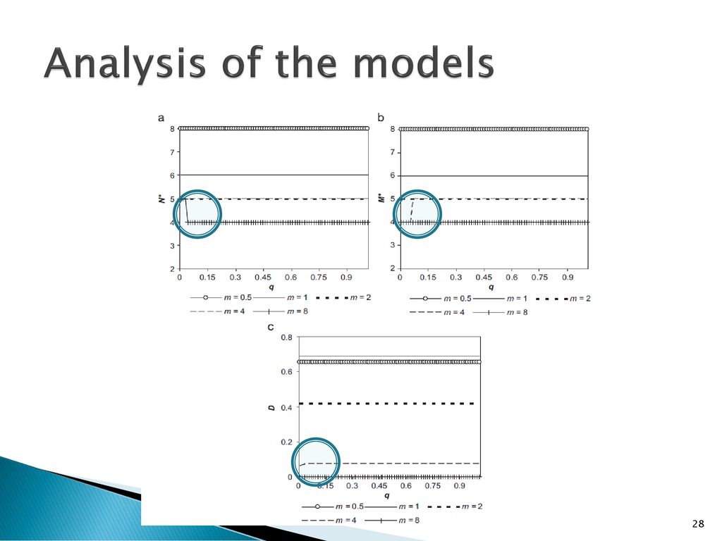 Analysis of the models