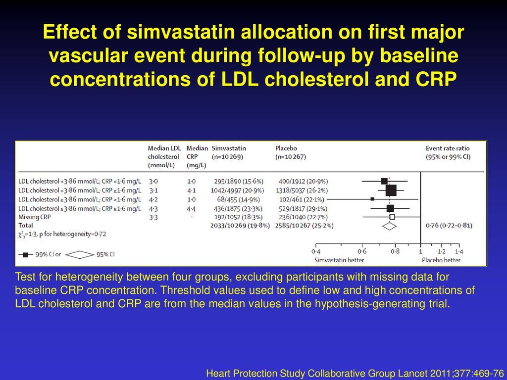 Effect of simvastatin allocation on first major vascular event during follow-up by baseline concentrations of LDL cholesterol and CRP