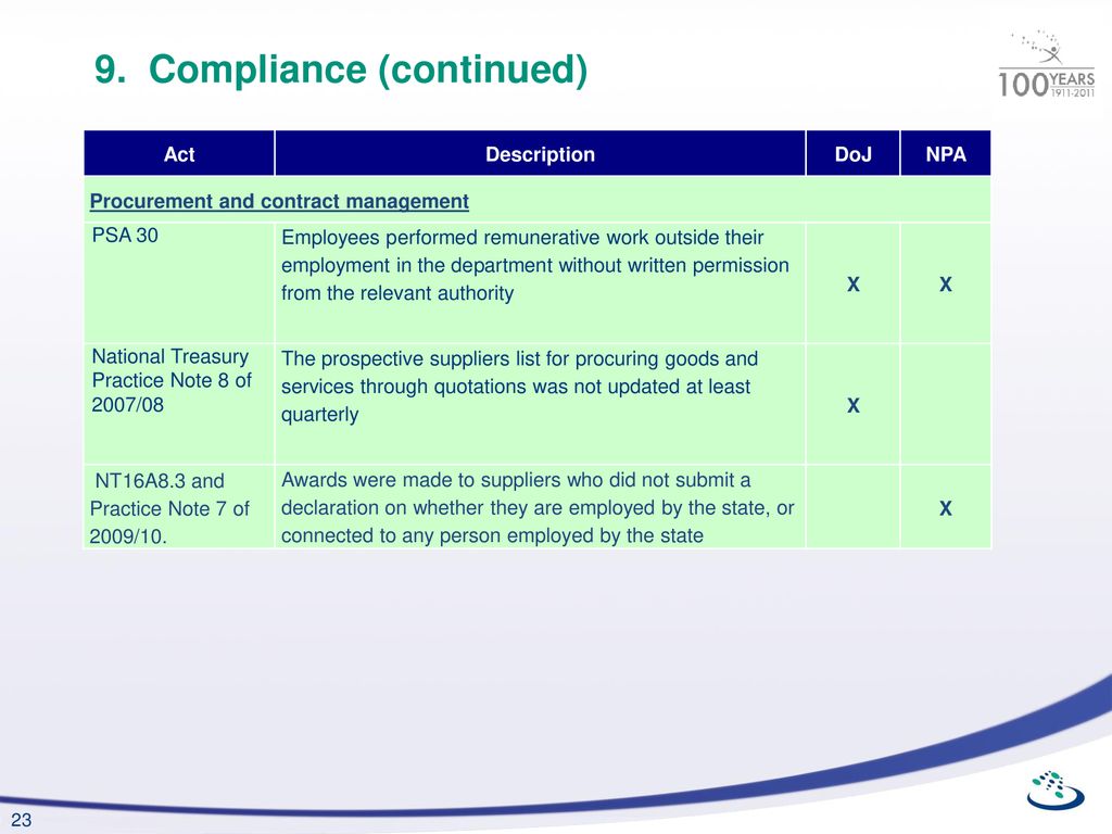 9. Compliance (continued)