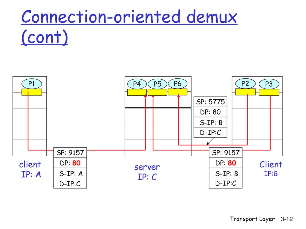 Connection-oriented demux (cont)