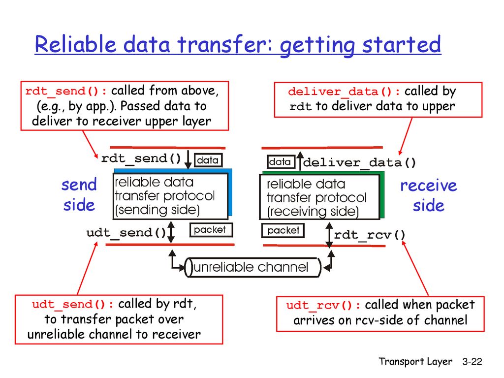 Reliable data transfer: getting started