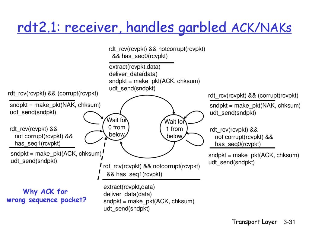 rdt2.1: receiver, handles garbled ACK/NAKs