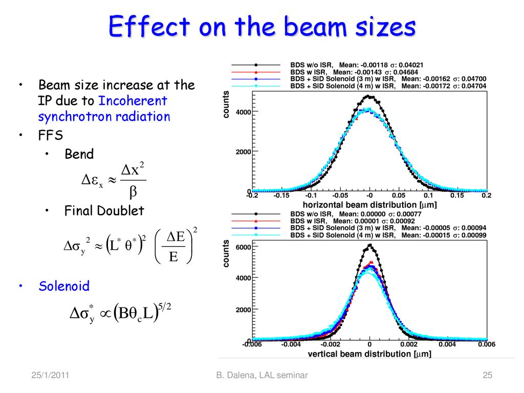 Effect on the beam sizes