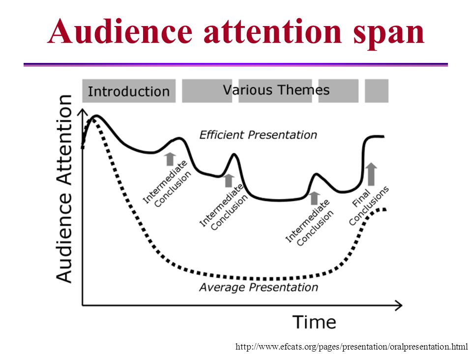 Attention span. Audience attention. Attention curve. Low attention span.
