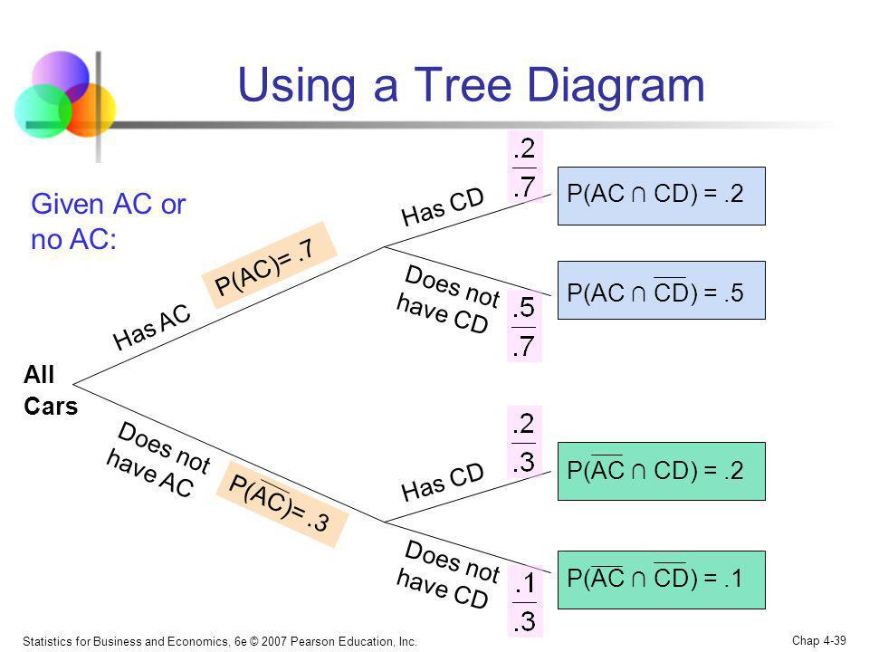 Using a Tree Diagram Given AC or no AC: P(AC ∩ CD) = .2 Has CD