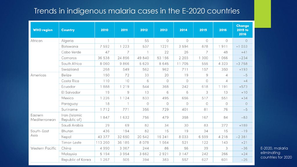 Trends in indigenous malaria cases in the E-2020 countries