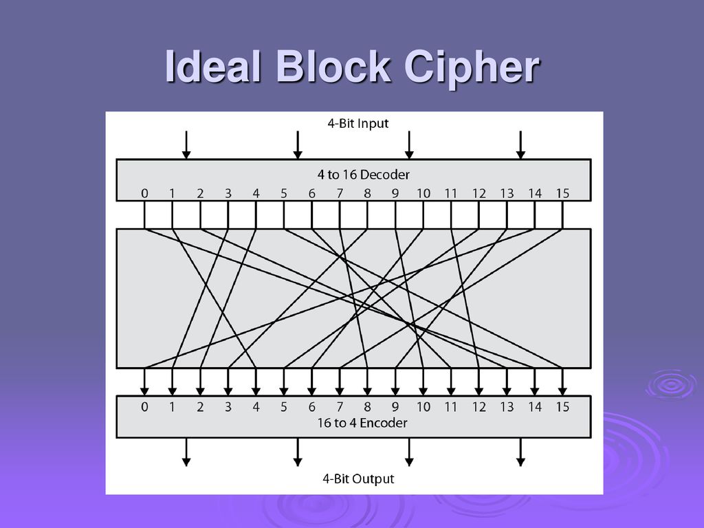 Cryptography And Network Security Chapter 3 - Ppt Download