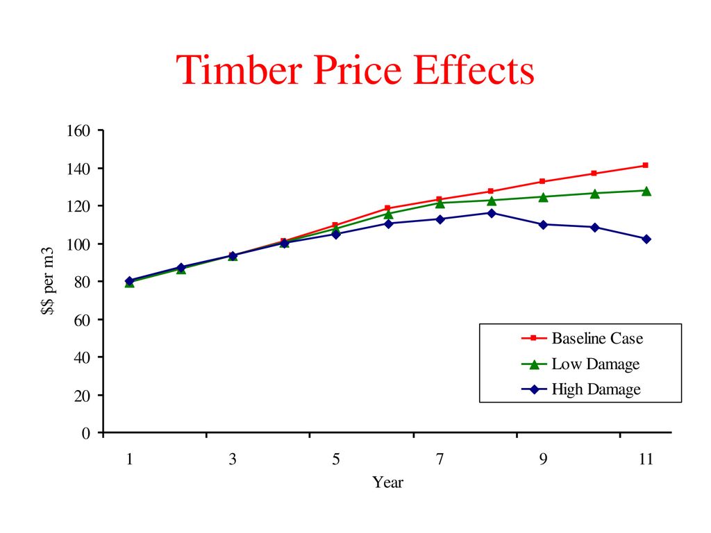 Timber Price Effects