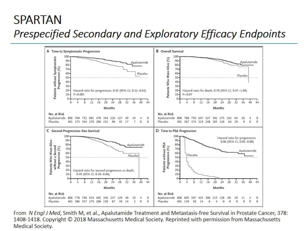 SPARTAN Prespecified Secondary and Exploratory Efficacy Endpoints