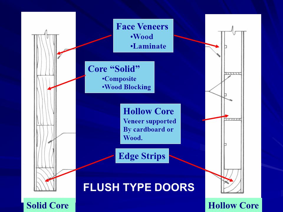 FLUSH TYPE DOORS Face Veneers Core Solid Hollow Core Edge Strips