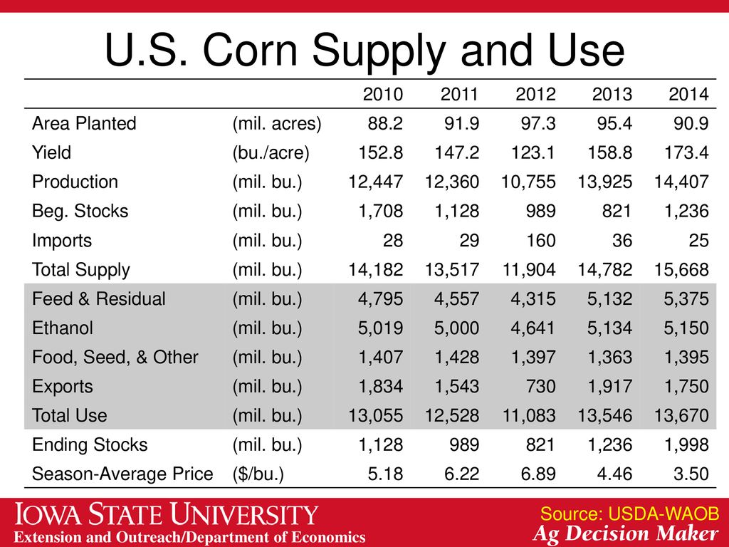 U.S. Corn Supply and Use Area Planted