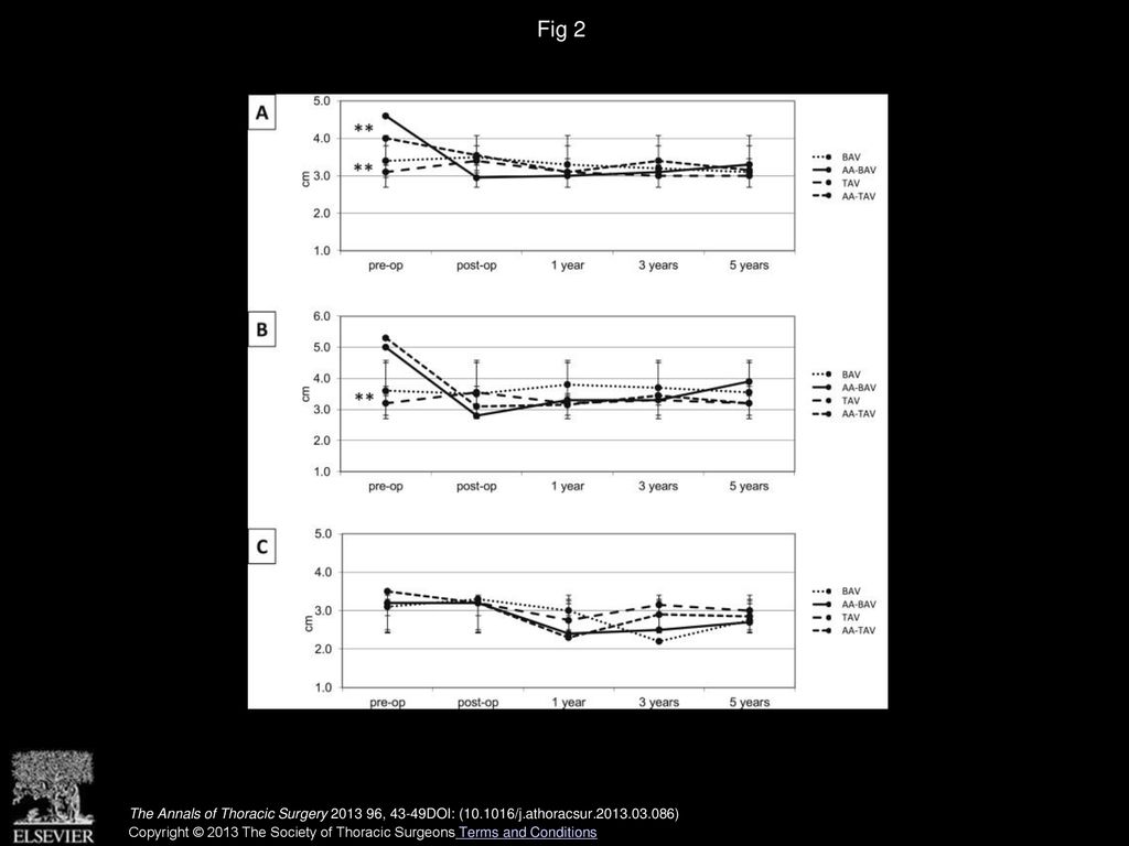 Dilatation Of The Remaining Aorta After Aortic Valve Or Aortic Root 