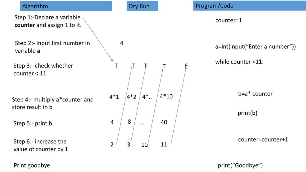 Problem Input A Number And Print Its Table Using While Loop In The End Print Good Bye Only Once Ppt Download The javascript for loop statement allows you to create a loop with three optional expressions. while loop in the end print good bye