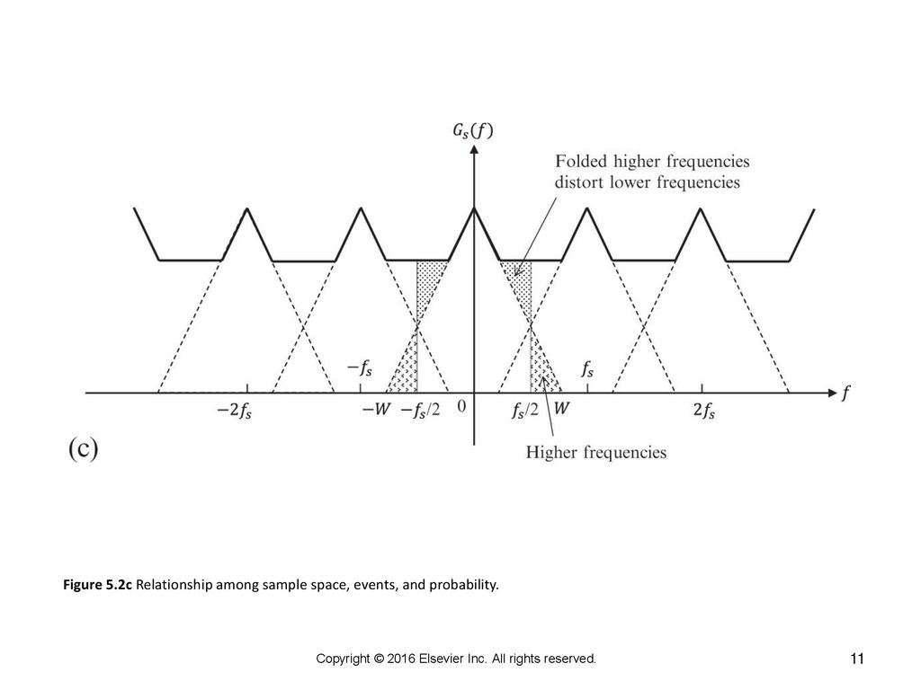 Analog-to-Digital Conversion - ppt download