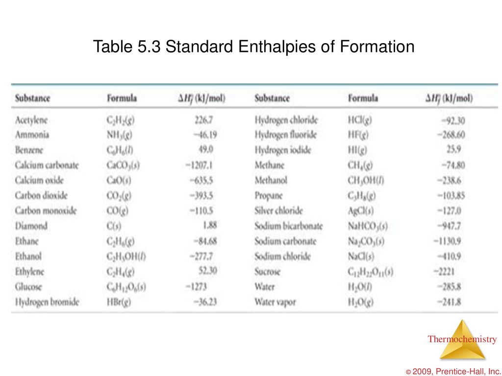 Table 5.3 Standard Enthalpies of Formation