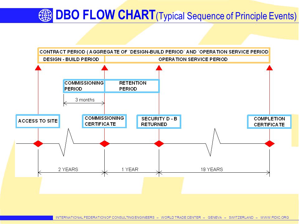 Fidic Variation Procedure Flow Chart