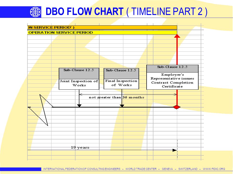 Fidic Variation Procedure Flow Chart