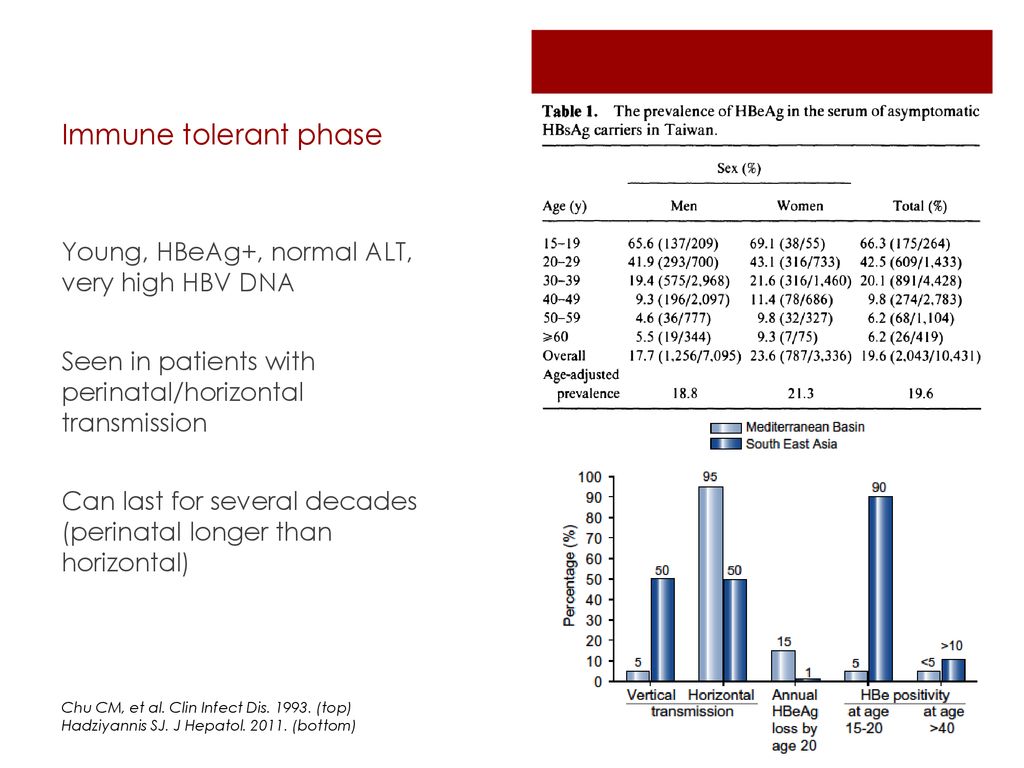 Progression Of Chronic Hepatitis B From Beginning To End Ppt Download