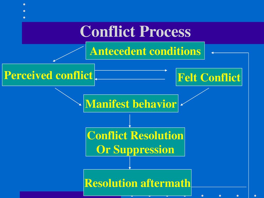 Conflict Management By Dr.D.John Prabakran Former HoD & Assistant ...