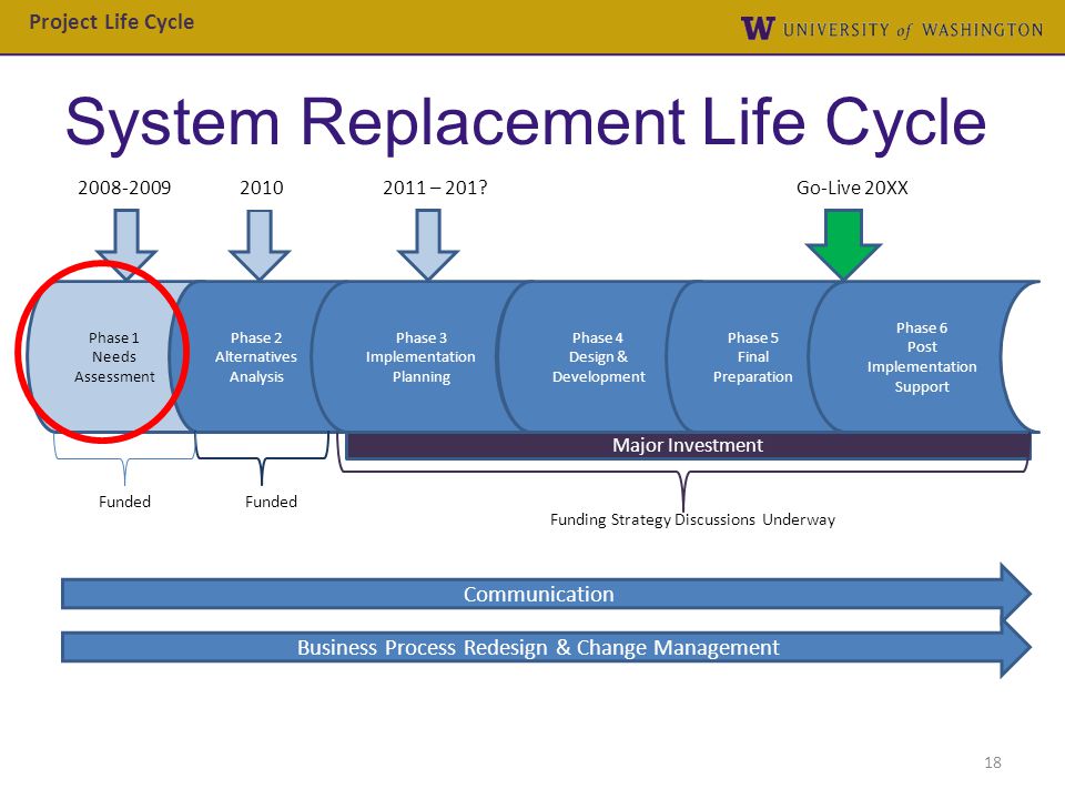 System Replacement Life Cycle