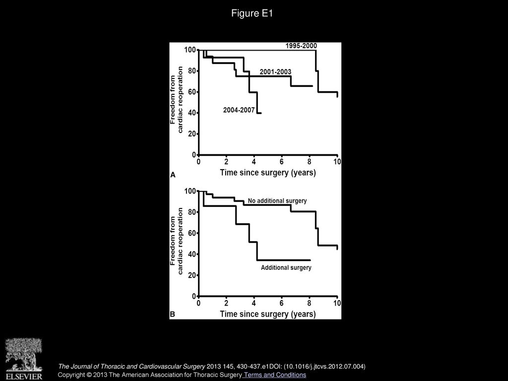 The fate of the neoaortic valve and root after the modified Ross–Konno ...