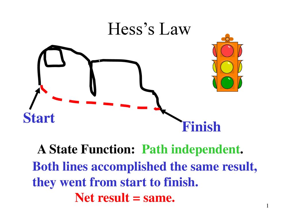 Hess’s Law Start Finish A State Function: Path independent. - ppt download