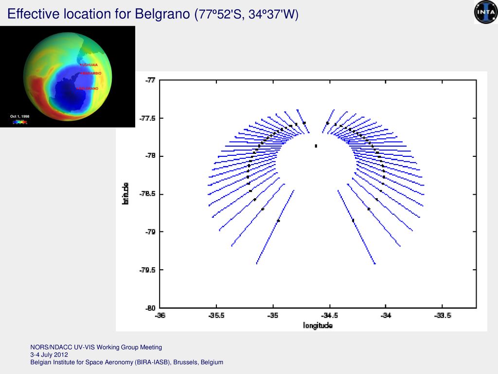 Effective location for Belgrano (77º52 S, 34º37 W)