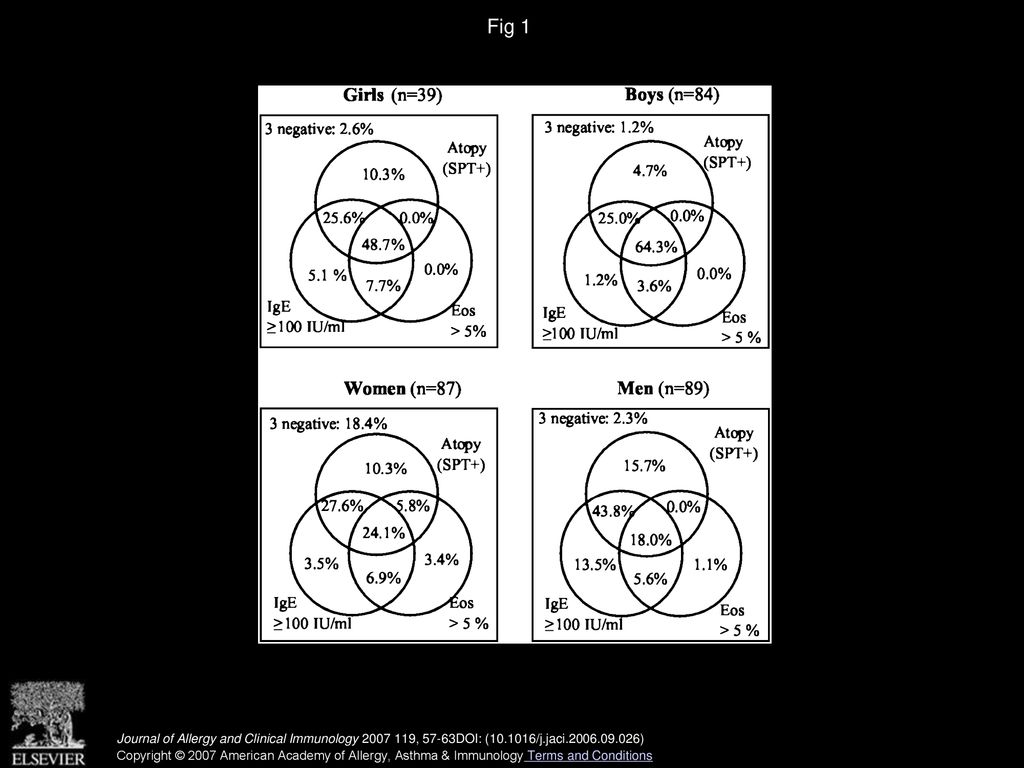 Interrelationships of quantitative asthma-related phenotypes in the