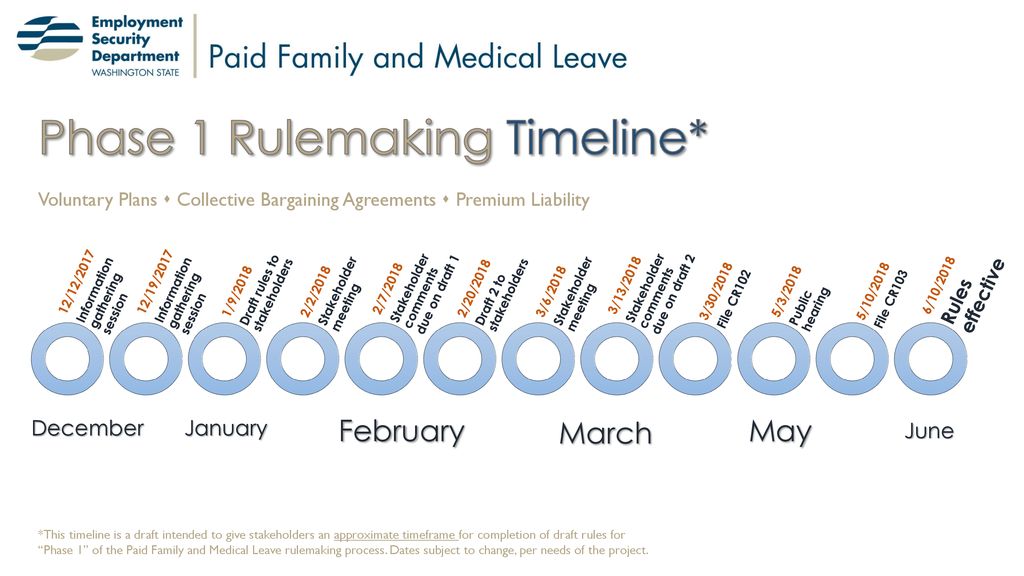 Phase 1 rulemaking timeline ppt download