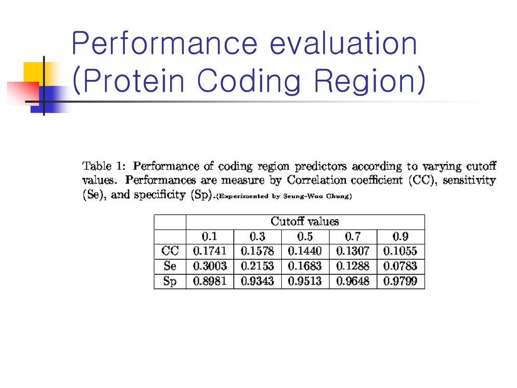 Performance evaluation (Protein Coding Region)