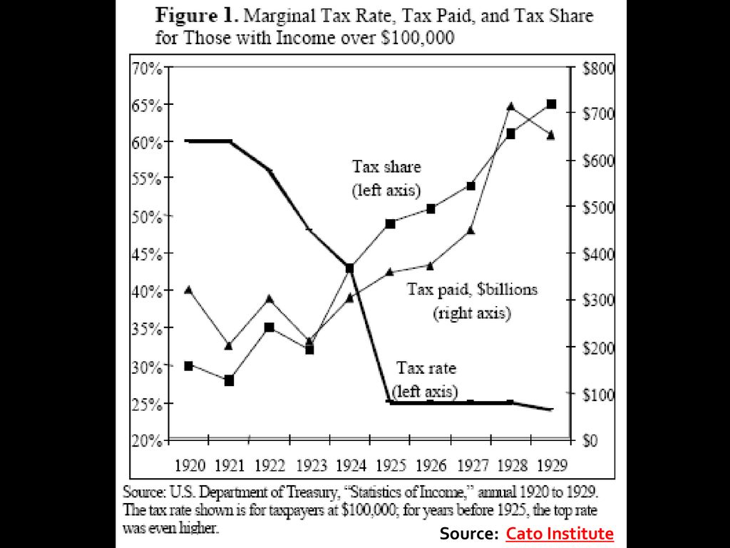 1920s Politics, Taxes, & Foreign Policy - ppt download