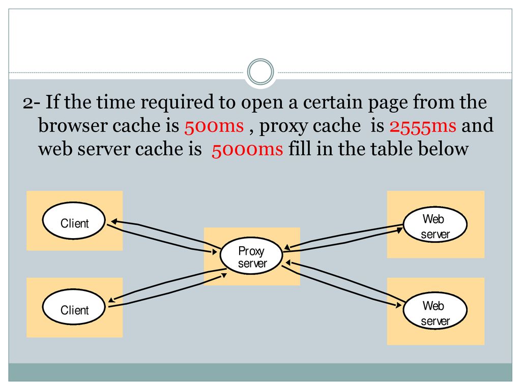 2- If the time required to open a certain page from the browser cache is 500ms , proxy cache is 2555ms and web server cache is 5000ms fill in the table below