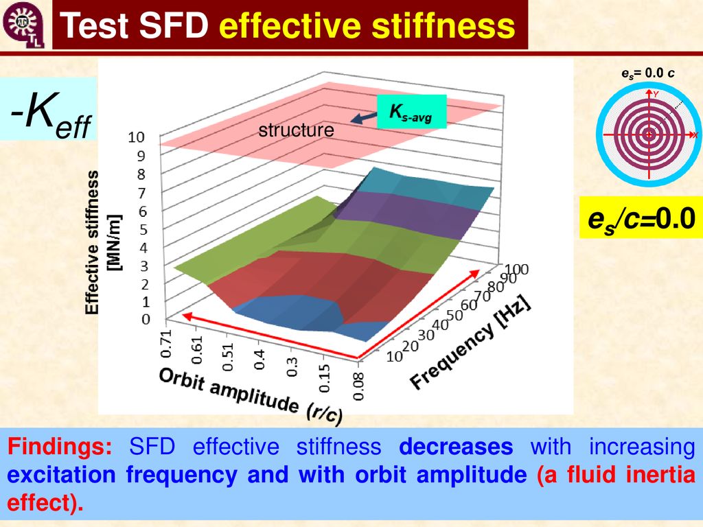 33rd Turbomachinery Research Consortium Meeting - ppt download