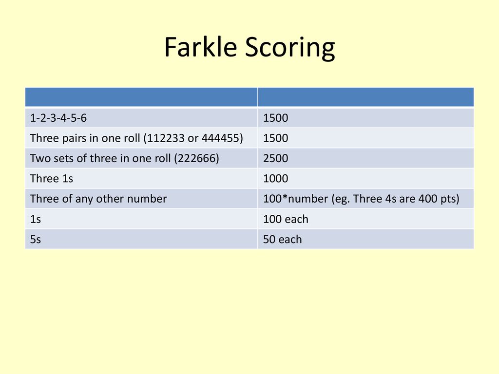 Farkle Scoring Three pairs in one roll ( or ) Two sets of three in one roll (222666)