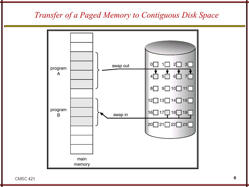 Transfer of a Paged Memory to Contiguous Disk Space