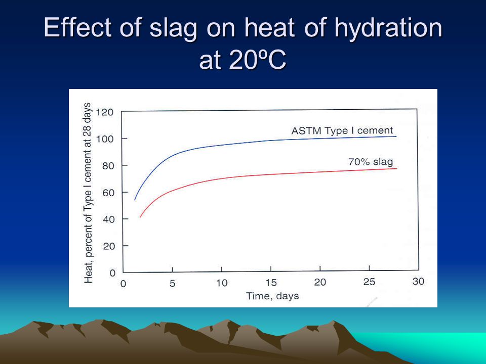 Effect of slag on heat of hydration at 20ºC