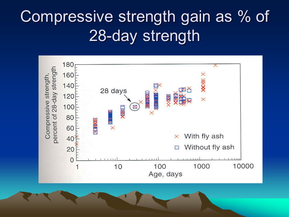 Compressive strength gain as % of 28-day strength