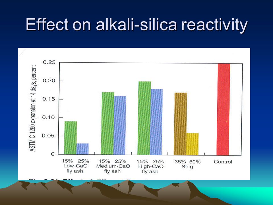 Effect on alkali-silica reactivity