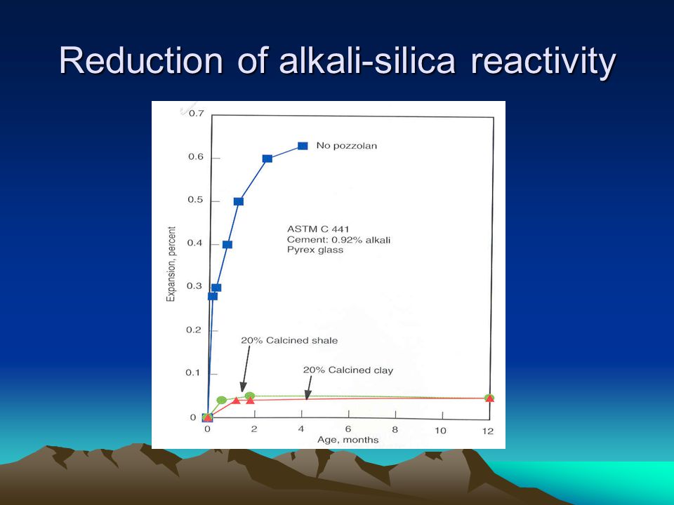 Reduction of alkali-silica reactivity