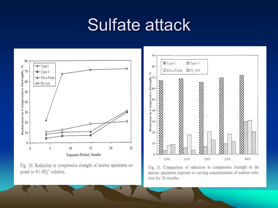 Sulfate attack