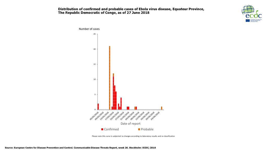 Distribution of confirmed and probable cases of Ebola virus disease, Equateur Province, The Republic Democratic of Congo, as of 27 June 2018